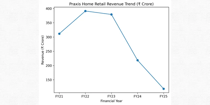 Net profit trend of Praxis Home Retail Ltd.
